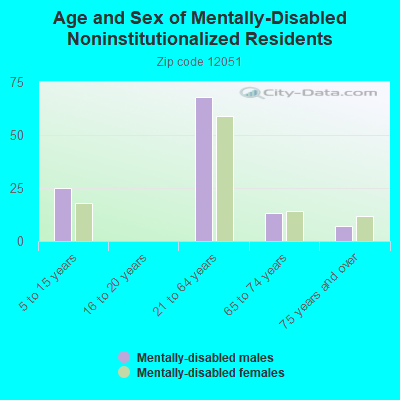 Age and Sex of Mentally-Disabled Noninstitutionalized Residents