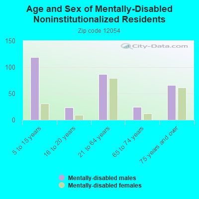 Age and Sex of Mentally-Disabled Noninstitutionalized Residents