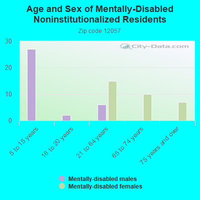 Age and Sex of Mentally-Disabled Noninstitutionalized Residents