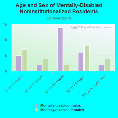 Age and Sex of Mentally-Disabled Noninstitutionalized Residents