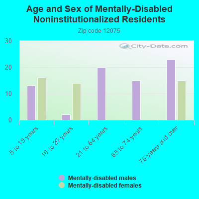 Age and Sex of Mentally-Disabled Noninstitutionalized Residents