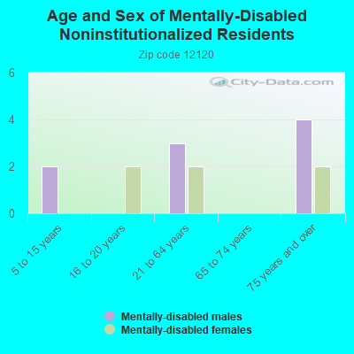 Age and Sex of Mentally-Disabled Noninstitutionalized Residents