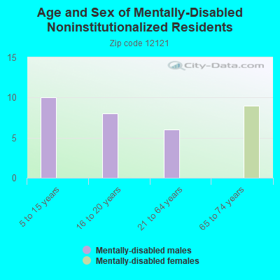 Age and Sex of Mentally-Disabled Noninstitutionalized Residents