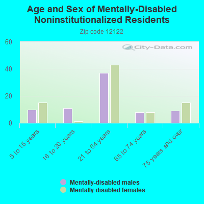 Age and Sex of Mentally-Disabled Noninstitutionalized Residents