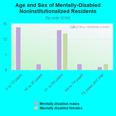 Age and Sex of Mentally-Disabled Noninstitutionalized Residents