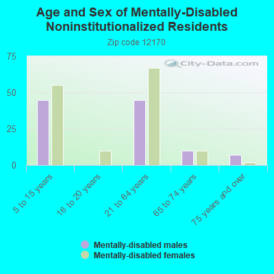 Age and Sex of Mentally-Disabled Noninstitutionalized Residents