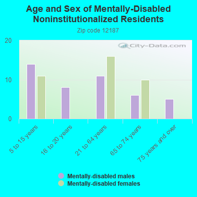 Age and Sex of Mentally-Disabled Noninstitutionalized Residents