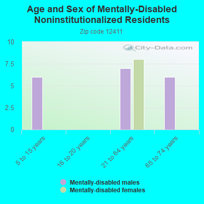 Age and Sex of Mentally-Disabled Noninstitutionalized Residents