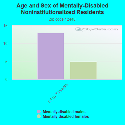 Age and Sex of Mentally-Disabled Noninstitutionalized Residents