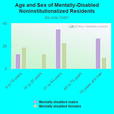 Age and Sex of Mentally-Disabled Noninstitutionalized Residents