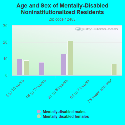 Age and Sex of Mentally-Disabled Noninstitutionalized Residents