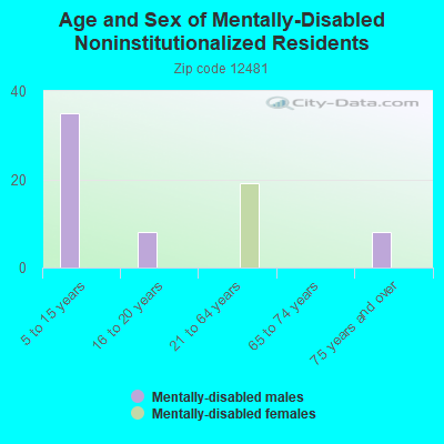 Age and Sex of Mentally-Disabled Noninstitutionalized Residents