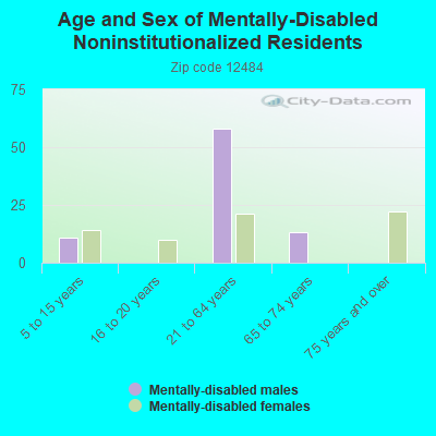 Age and Sex of Mentally-Disabled Noninstitutionalized Residents