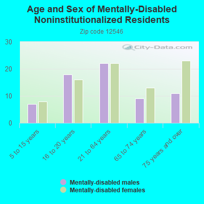 Age and Sex of Mentally-Disabled Noninstitutionalized Residents