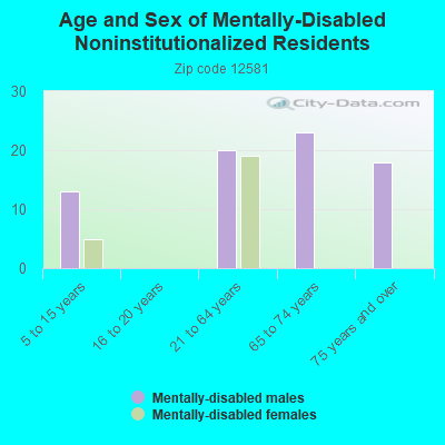 Age and Sex of Mentally-Disabled Noninstitutionalized Residents