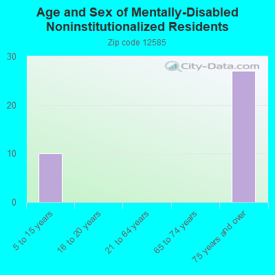 Age and Sex of Mentally-Disabled Noninstitutionalized Residents