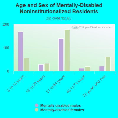 Age and Sex of Mentally-Disabled Noninstitutionalized Residents