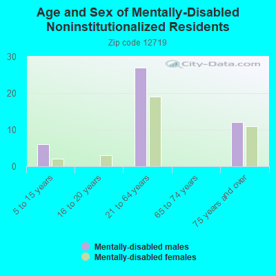 Age and Sex of Mentally-Disabled Noninstitutionalized Residents