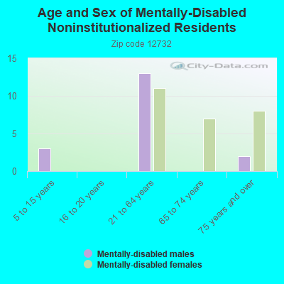 Age and Sex of Mentally-Disabled Noninstitutionalized Residents