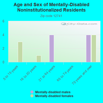 Age and Sex of Mentally-Disabled Noninstitutionalized Residents