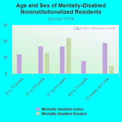 Age and Sex of Mentally-Disabled Noninstitutionalized Residents