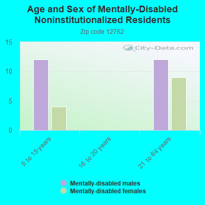 Age and Sex of Mentally-Disabled Noninstitutionalized Residents