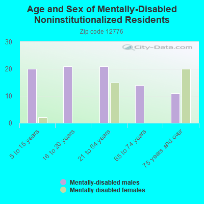 Age and Sex of Mentally-Disabled Noninstitutionalized Residents