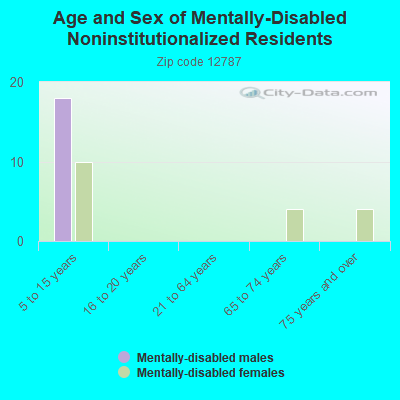 Age and Sex of Mentally-Disabled Noninstitutionalized Residents