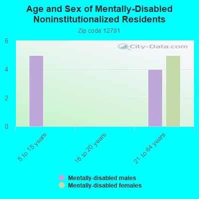 Age and Sex of Mentally-Disabled Noninstitutionalized Residents