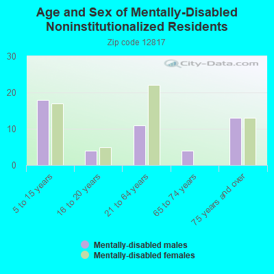 Age and Sex of Mentally-Disabled Noninstitutionalized Residents