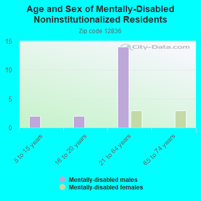 Age and Sex of Mentally-Disabled Noninstitutionalized Residents