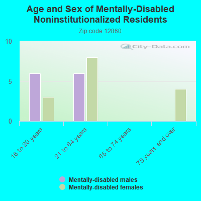 Age and Sex of Mentally-Disabled Noninstitutionalized Residents