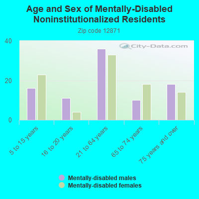 Age and Sex of Mentally-Disabled Noninstitutionalized Residents