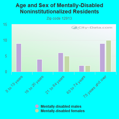 Age and Sex of Mentally-Disabled Noninstitutionalized Residents