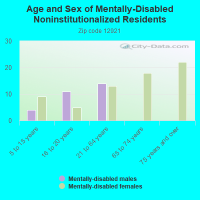 Age and Sex of Mentally-Disabled Noninstitutionalized Residents