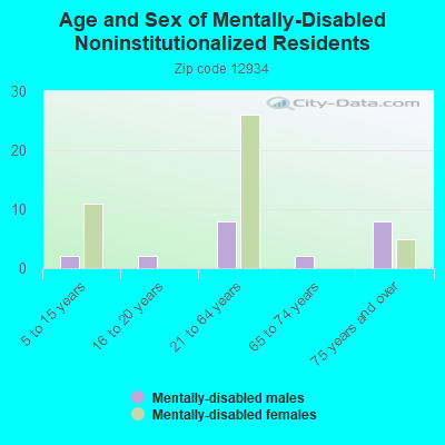 Age and Sex of Mentally-Disabled Noninstitutionalized Residents