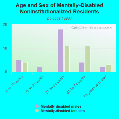 Age and Sex of Mentally-Disabled Noninstitutionalized Residents