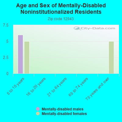 Age and Sex of Mentally-Disabled Noninstitutionalized Residents