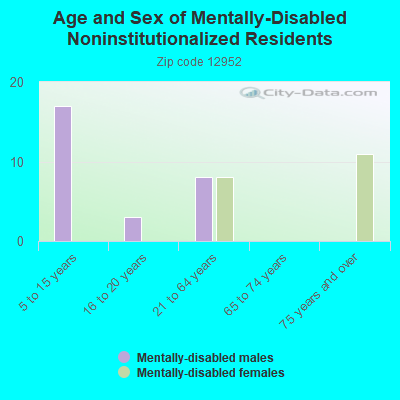 Age and Sex of Mentally-Disabled Noninstitutionalized Residents