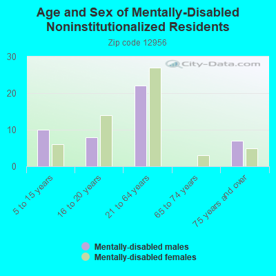 Age and Sex of Mentally-Disabled Noninstitutionalized Residents