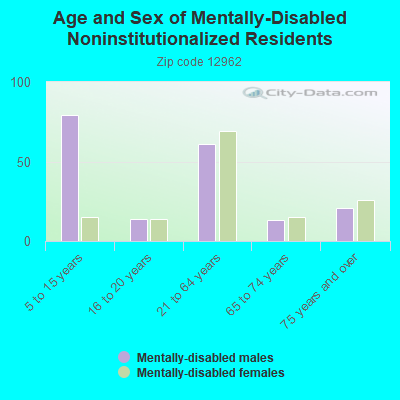 Age and Sex of Mentally-Disabled Noninstitutionalized Residents