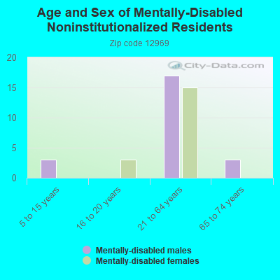 Age and Sex of Mentally-Disabled Noninstitutionalized Residents