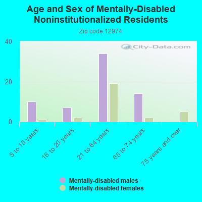 Age and Sex of Mentally-Disabled Noninstitutionalized Residents