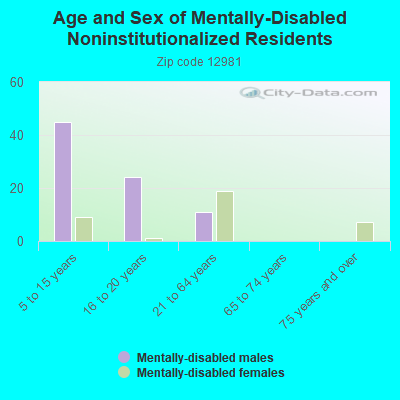 Age and Sex of Mentally-Disabled Noninstitutionalized Residents