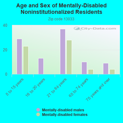 Age and Sex of Mentally-Disabled Noninstitutionalized Residents