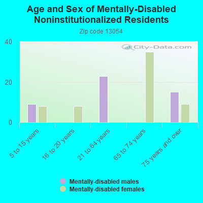 Age and Sex of Mentally-Disabled Noninstitutionalized Residents