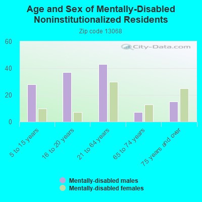 Age and Sex of Mentally-Disabled Noninstitutionalized Residents