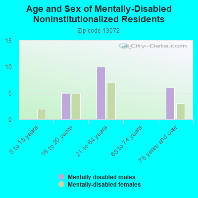 Age and Sex of Mentally-Disabled Noninstitutionalized Residents