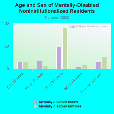 Age and Sex of Mentally-Disabled Noninstitutionalized Residents