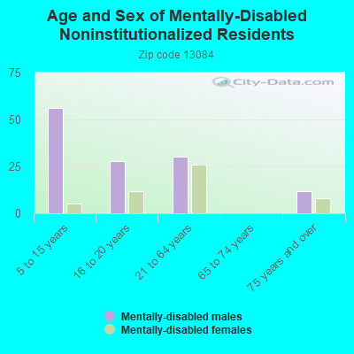 Age and Sex of Mentally-Disabled Noninstitutionalized Residents